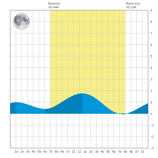 Key Haven tide chart for Monday, August 19, 2024
