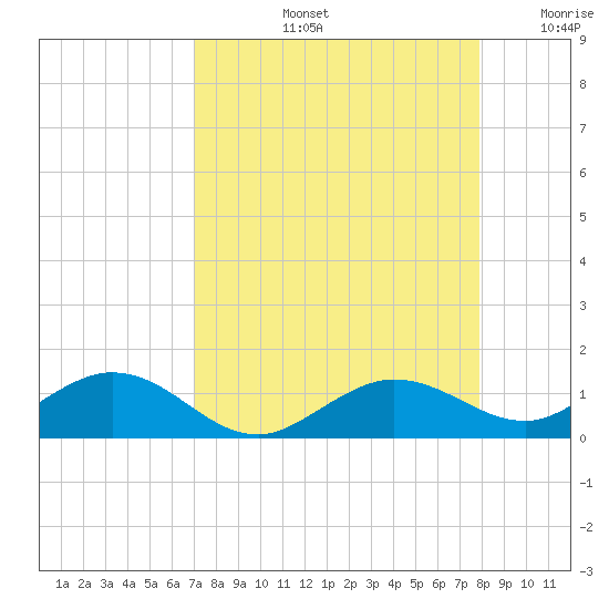 Key Haven tide chart for Friday, August 23, 2024