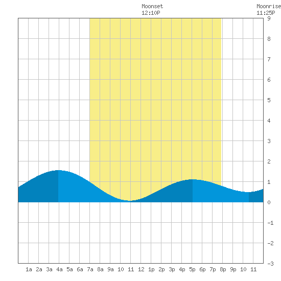 Key Haven tide chart for Saturday, August 24, 2024