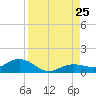 Key Haven tide chart for Sunday, August 25, 2024