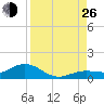 Key Haven tide chart for Monday, August 26, 2024