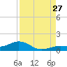Key Haven tide chart for Tuesday, August 27, 2024