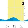 Key Haven tide chart for Friday, August 2, 2024