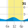 Key Haven tide chart for Saturday, August 31, 2024