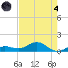 Key Haven tide chart for Sunday, August 4, 2024