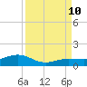 Key Haven tide chart for Tuesday, September 10, 2024