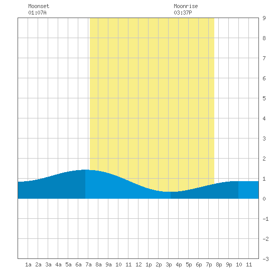 Key Haven tide chart for Thursday, September 12, 2024