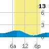 Key Haven tide chart for Friday, September 13, 2024