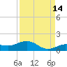 Key Haven tide chart for Saturday, September 14, 2024