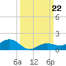 Key Haven tide chart for Sunday, September 22, 2024