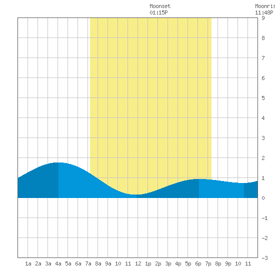 Key Haven tide chart for Monday, September 23, 2024