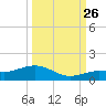 Key Haven tide chart for Thursday, September 26, 2024