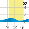 Key Haven tide chart for Friday, September 27, 2024