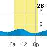 Key Haven tide chart for Saturday, September 28, 2024