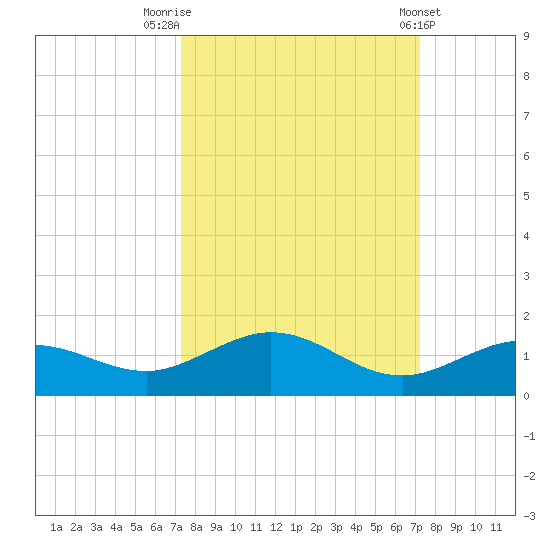 Key Haven tide chart for Monday, September 30, 2024