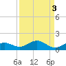 Key Haven tide chart for Tuesday, September 3, 2024