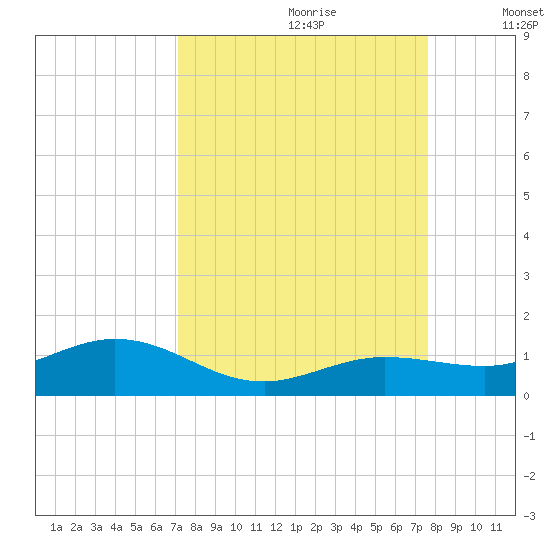 Key Haven tide chart for Monday, September 9, 2024