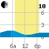 Key Haven tide chart for Thursday, October 10, 2024