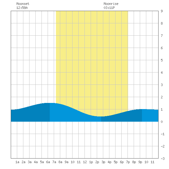 Key Haven tide chart for Friday, October 11, 2024