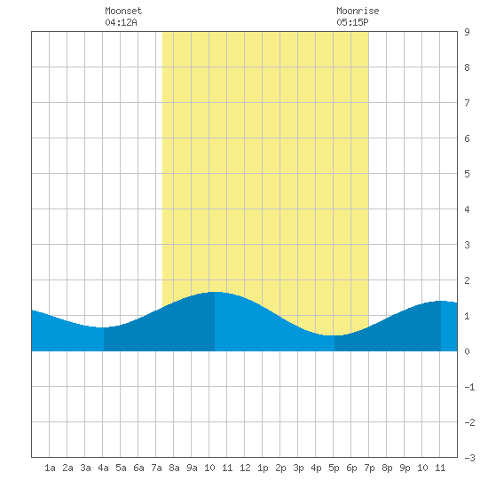 Key Haven tide chart for Monday, October 14, 2024