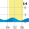Key Haven tide chart for Monday, October 14, 2024