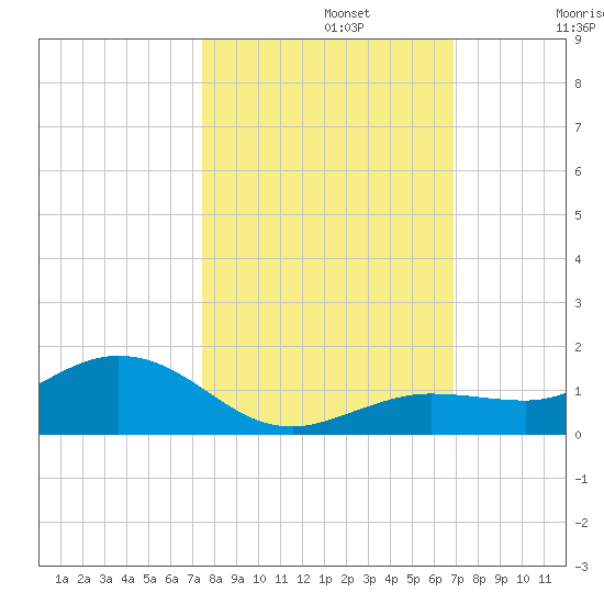 Key Haven tide chart for Tuesday, October 22, 2024