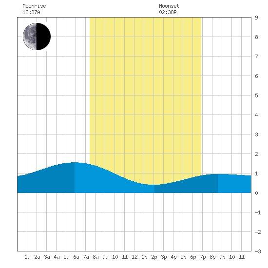 Key Haven tide chart for Thursday, October 24, 2024