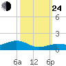 Key Haven tide chart for Thursday, October 24, 2024