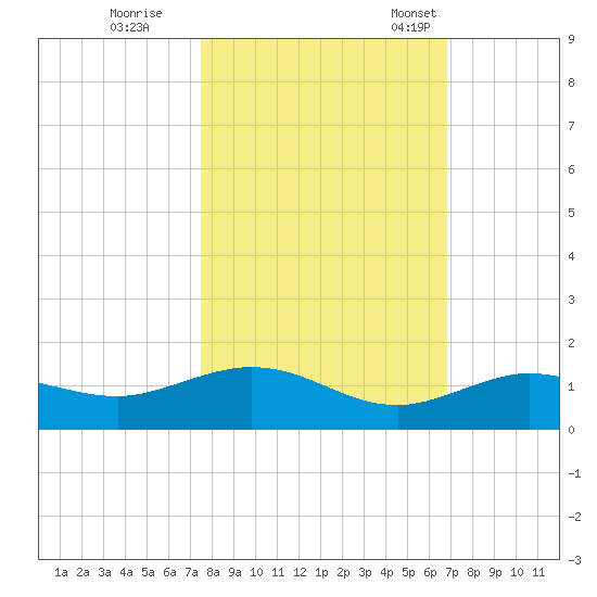Key Haven tide chart for Sunday, October 27, 2024