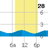Key Haven tide chart for Monday, October 28, 2024