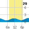 Key Haven tide chart for Tuesday, October 29, 2024