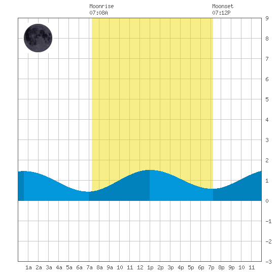 Key Haven tide chart for Wednesday, October 2, 2024