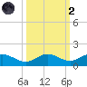 Key Haven tide chart for Wednesday, October 2, 2024