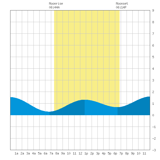Key Haven tide chart for Thursday, October 31, 2024