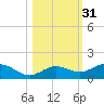 Key Haven tide chart for Thursday, October 31, 2024