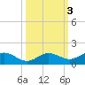 Key Haven tide chart for Thursday, October 3, 2024