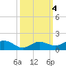 Key Haven tide chart for Friday, October 4, 2024