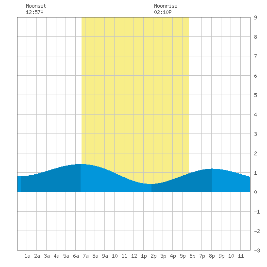 Key Haven tide chart for Sunday, November 10, 2024