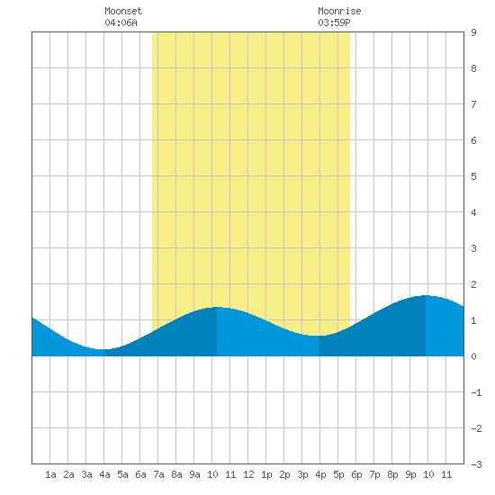 Key Haven tide chart for Wednesday, November 13, 2024