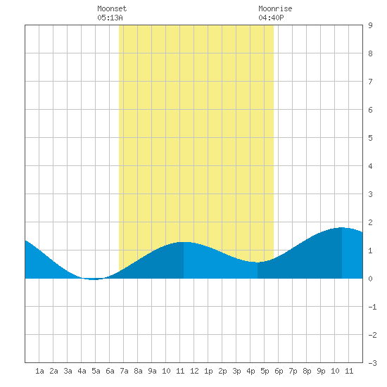Key Haven tide chart for Thursday, November 14, 2024