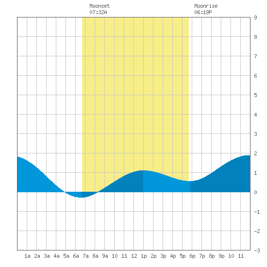 Key Haven tide chart for Saturday, November 16, 2024