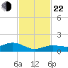 Key Haven tide chart for Friday, November 22, 2024