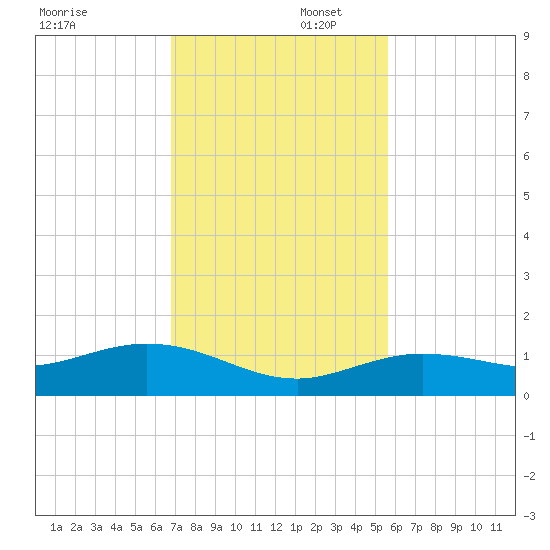 Key Haven tide chart for Saturday, November 23, 2024
