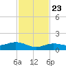 Key Haven tide chart for Saturday, November 23, 2024