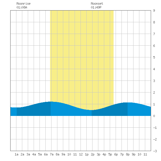 Key Haven tide chart for Sunday, November 24, 2024