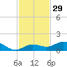 Key Haven tide chart for Friday, November 29, 2024