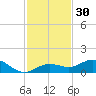 Key Haven tide chart for Saturday, November 30, 2024