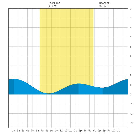 Key Haven tide chart for Sunday, November 3, 2024
