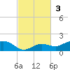 Key Haven tide chart for Sunday, November 3, 2024