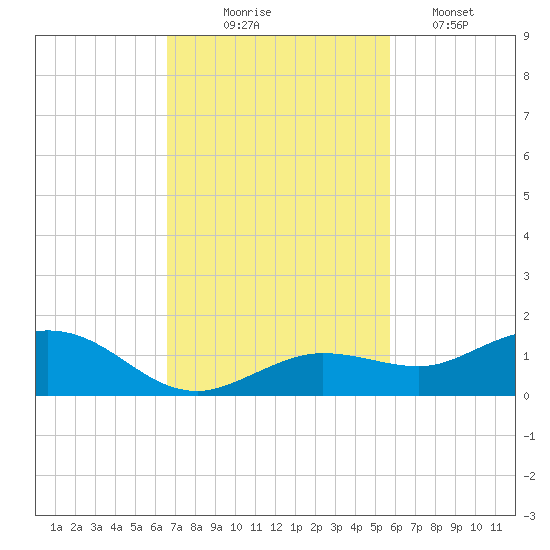 Key Haven tide chart for Monday, November 4, 2024